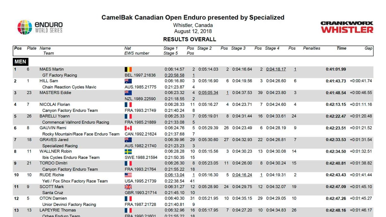 https://gravity-mtb.com/wp-content/uploads/2018/08/2018_EWS_6_Whistler_Results-1280x720.jpg