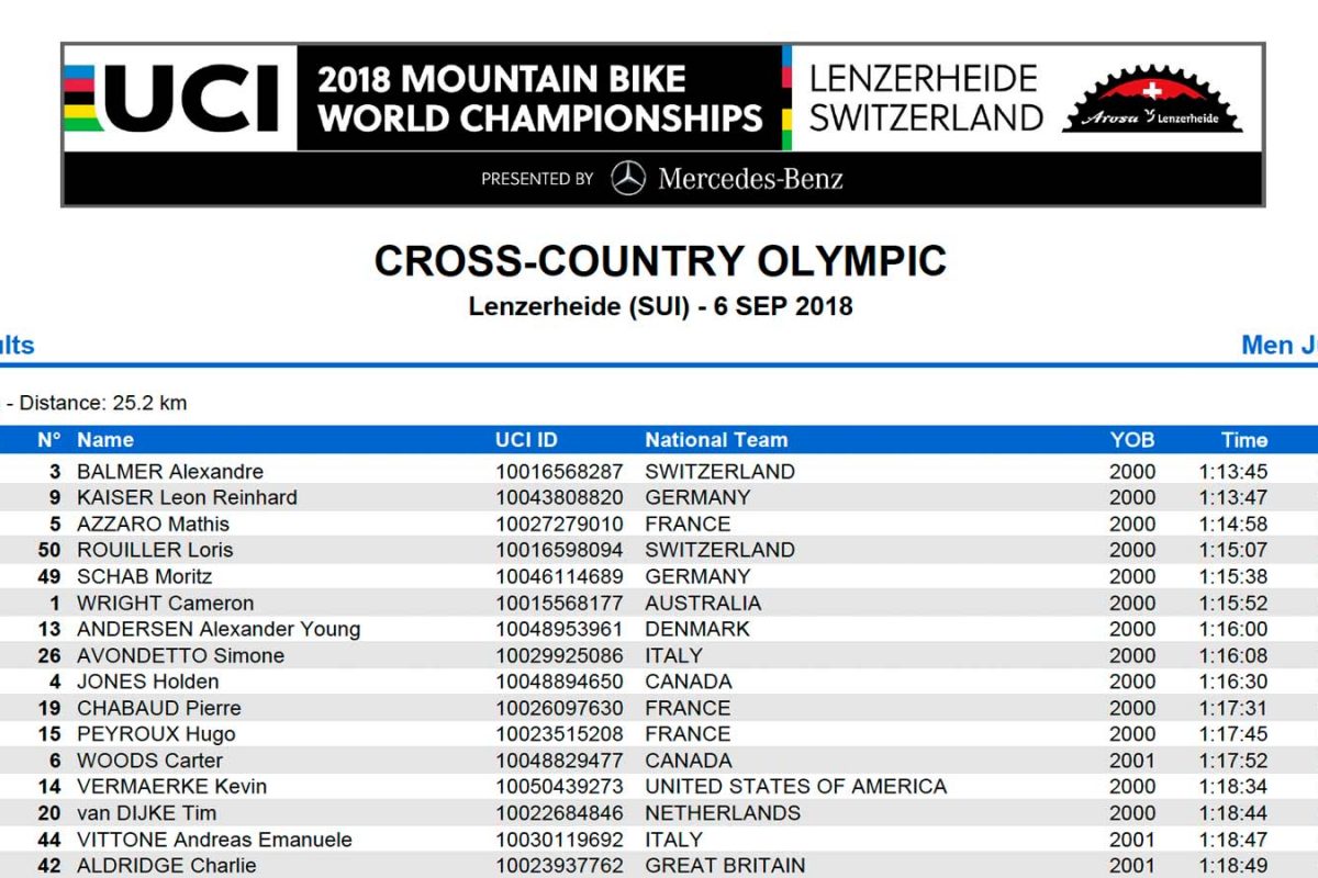 Results Cross Country Juniors – UCI World championships 2018 Lenzerheide (SUI)