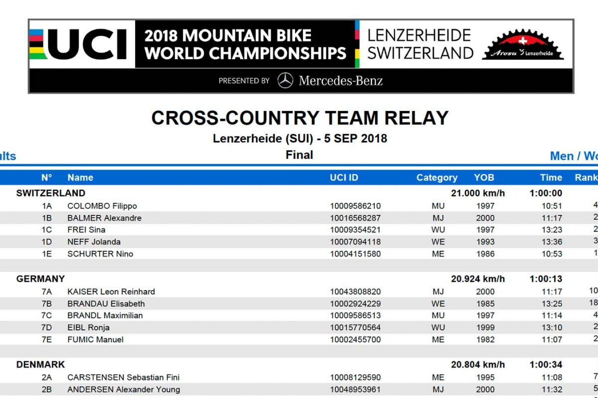 Results Cross Country Team Relay – UCI World championships 2018 Lenzerheide (SUI)