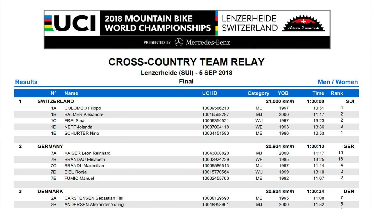 https://gravity-mtb.com/wp-content/uploads/2018/09/2018_UCI_MTB_WorldChampionships_Lenzerheide_ResultsXCOTeamRelay-1280x720.jpg