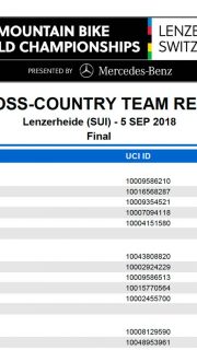 Results Cross Country Team Relay – UCI World championships 2018 Lenzerheide (SUI)